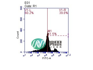 ROS 檢測(cè)分析